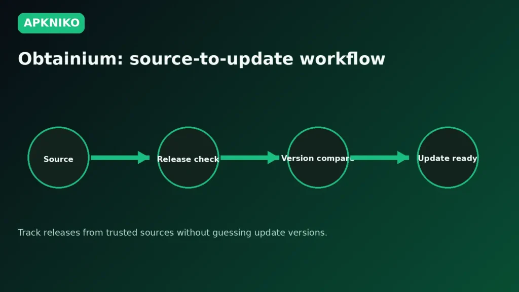 Obtainium Android app release source and update workflow