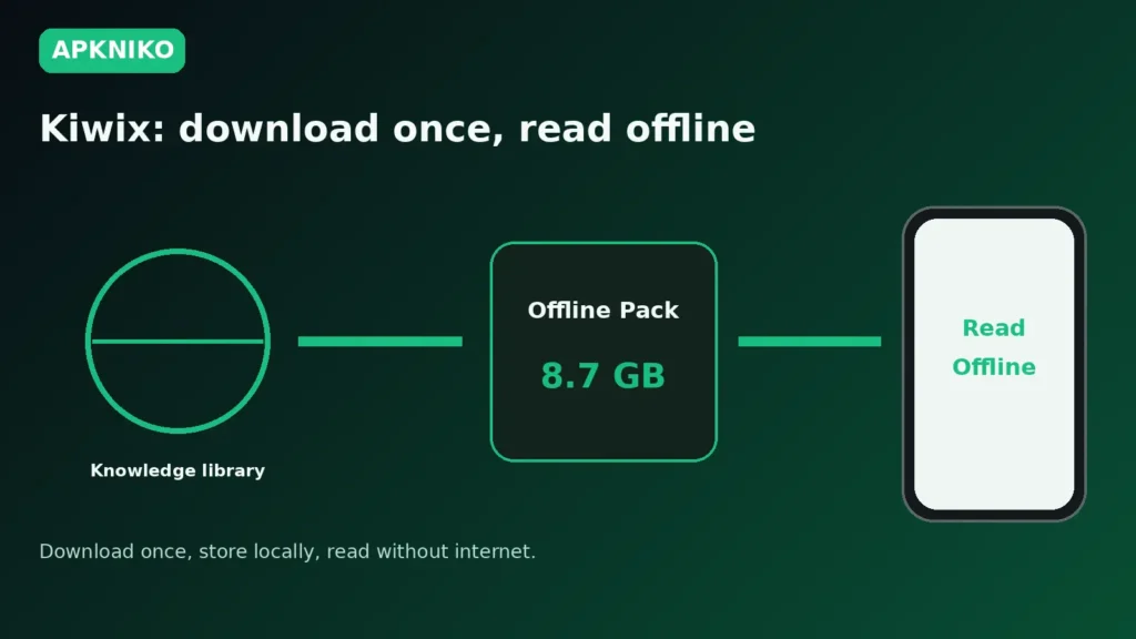 Kiwix offline knowledge download and reading workflow