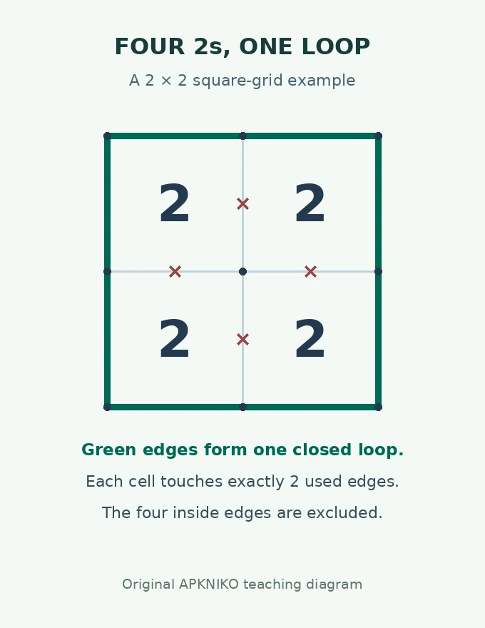 Original 2-by-2 Loopy teaching example with four 2 clues, a green outer loop and excluded internal edges